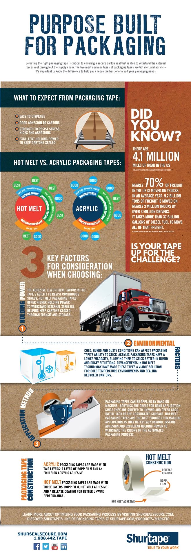 Infographic - Hot Melt vs. Acrylic Packaging Tape