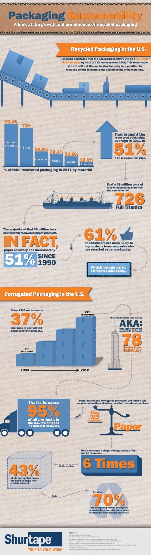 Infographic - Packaging Sustainability