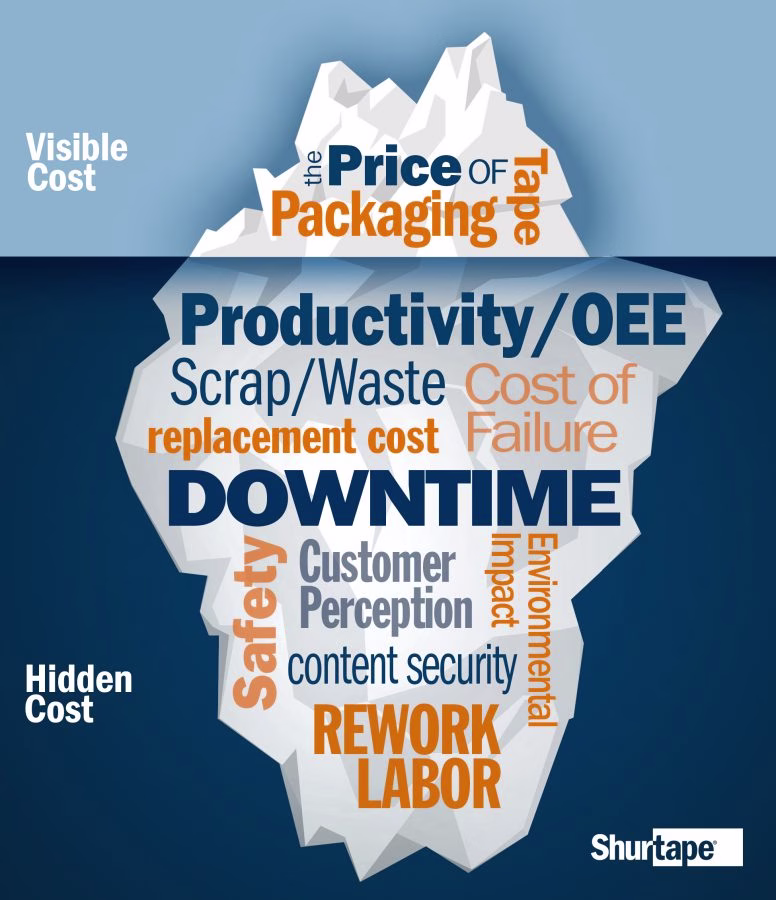 Hidden Costs of Packaging Tape